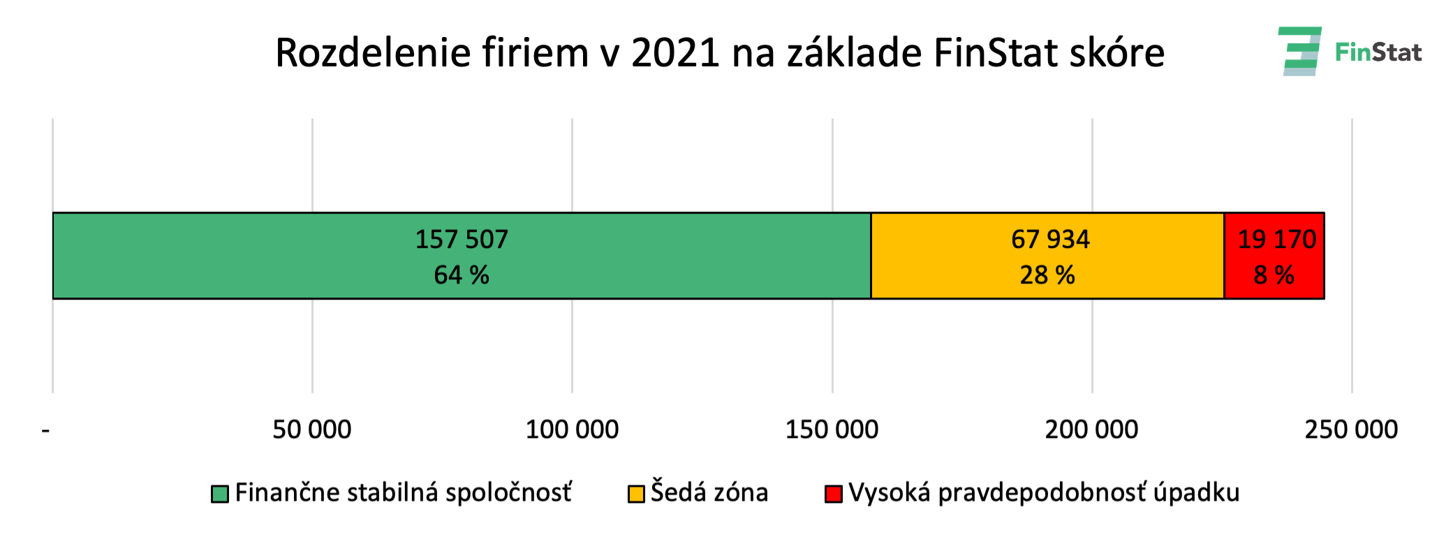 Rozdelenie firiem v 2021 na základe FinStat skóre
